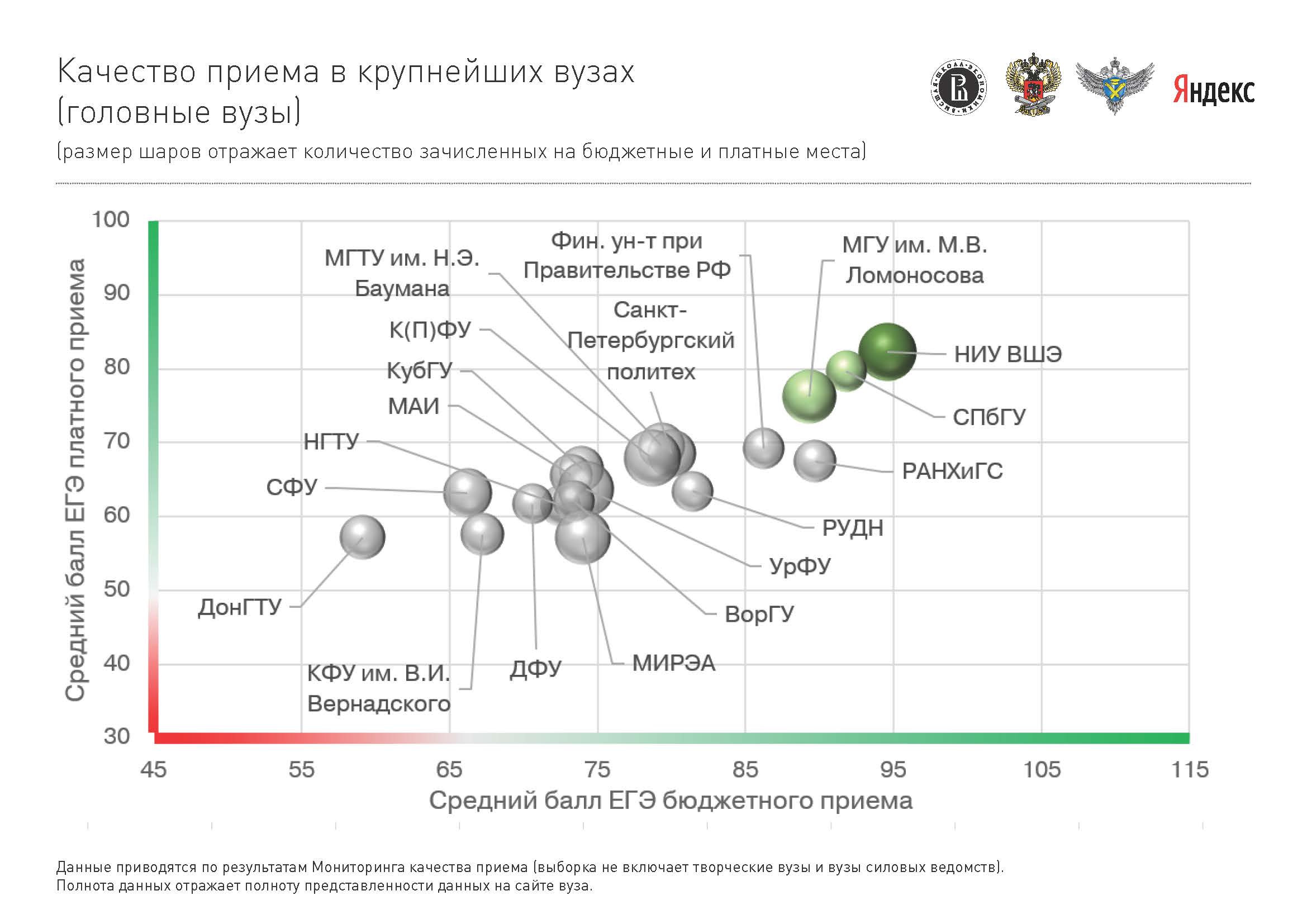 Качество приема. Мониторинг качества приема в вузы ВШЭ. Качество бюджетного приема. Топ 10 вузов по качеству бюджетного и платного приема 2020. Размер вуза.