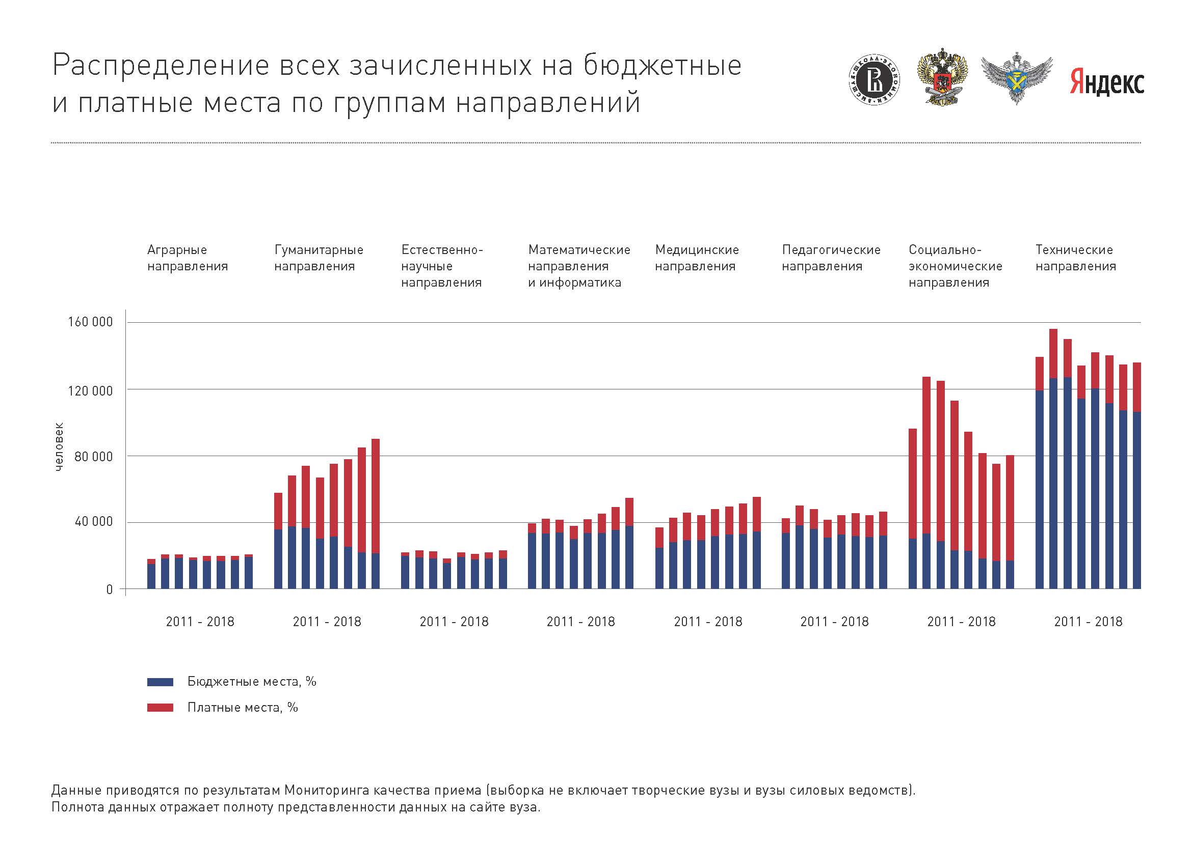 Экономический институт бюджет. Статистика поступления в вузы. Статистика бюджетных мест в вузах России. График количества бюджетных мест в вузах.