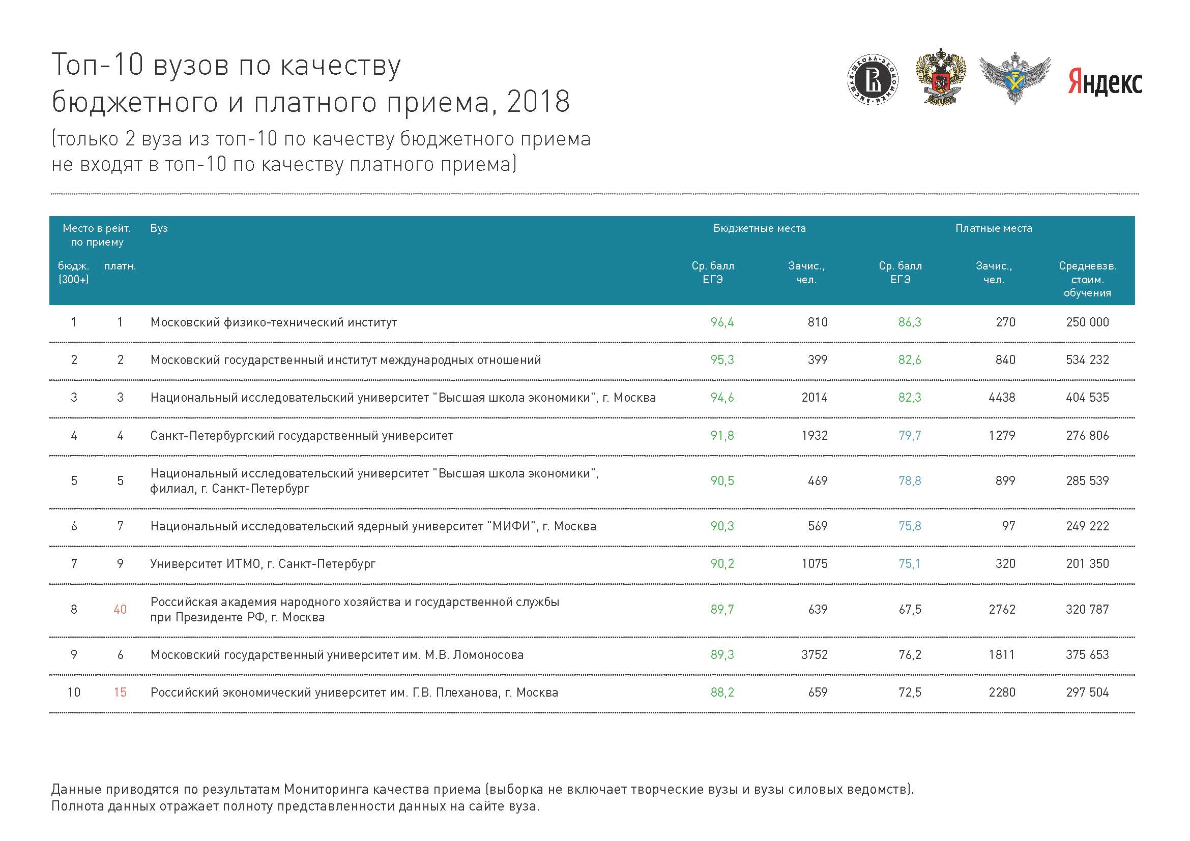 МОНИТОРИНГ КАЧЕСТВА ПРИЕМА В ВУЗЫ