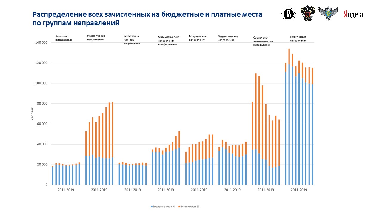 Список мониторингов. Бюджетные и платные места по годам. Статистика поступления в вузы 2021. Бюджетные платные места. Сравнение количества поступающих.