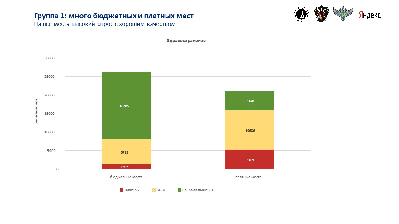 Мест бюджет. Соотношение бюджетных и платных мест. Бюджетные платные места. Число бюджетных и платных мест в вузах. Доля бюджетных мест в вузах.