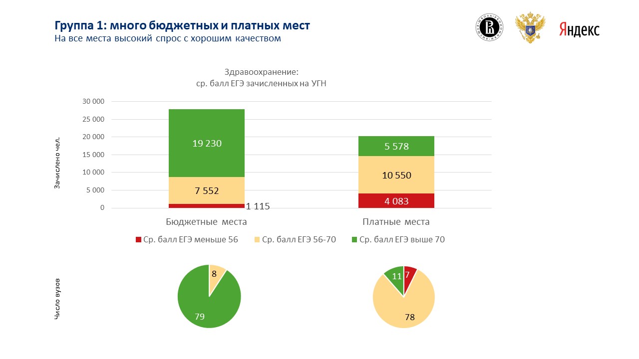 Наибольшее количество бюджетных мест. Наибольшее количество бюджетных мест. Бюджетные места в вузах 2022 беженцам. Доля бюджетных мест в вузах. Сколько бюджетных мест в вузах.